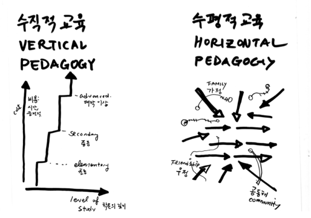 SFPC, pedagogy diagram